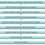 european develop process